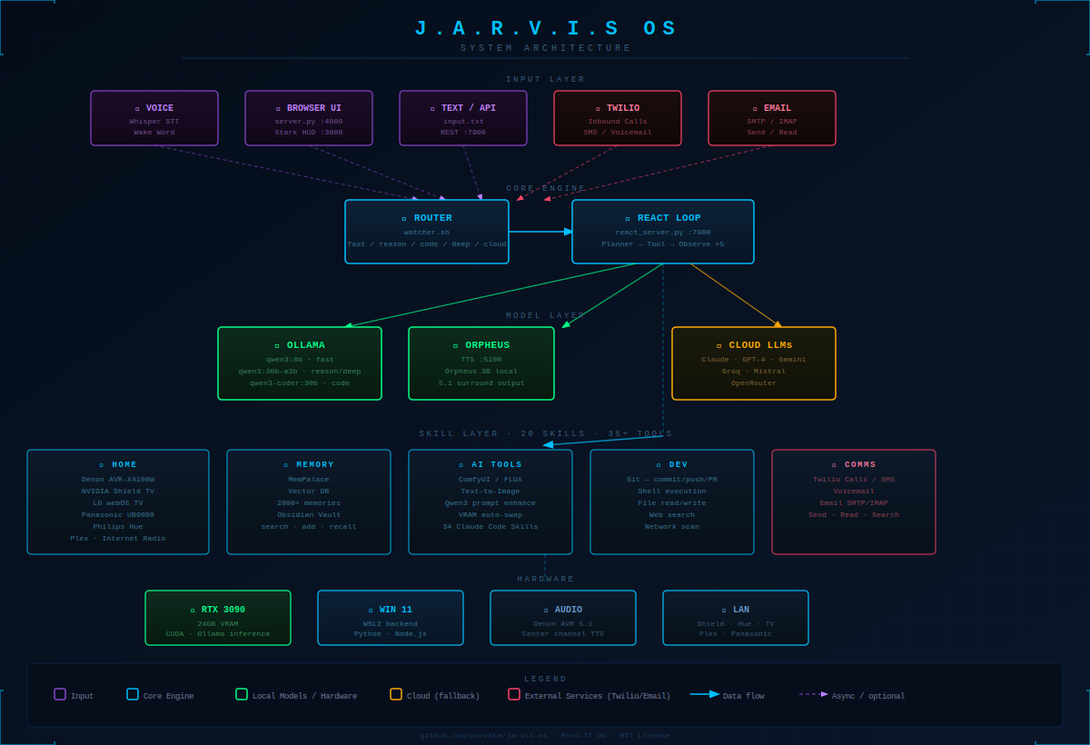GitHub - porokka/jarvis-os: J.A.R.V.I.S operations system for multi ...